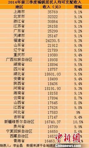 28省份前三季度城鎮(zhèn)居民人均可支配收入。