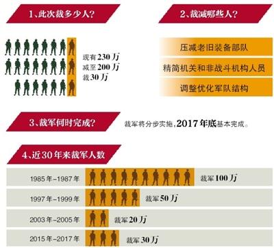 國(guó)防部：3年內(nèi)裁軍30萬(wàn) 不會(huì)影響軍隊(duì)?wèi)?zhàn)斗力