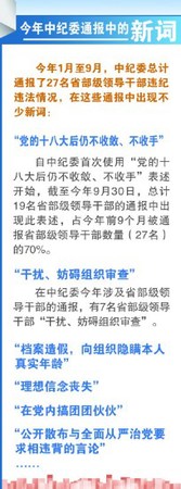 今年前9月27名省部級(jí)干部被開(kāi)除黨籍 7人干擾審查