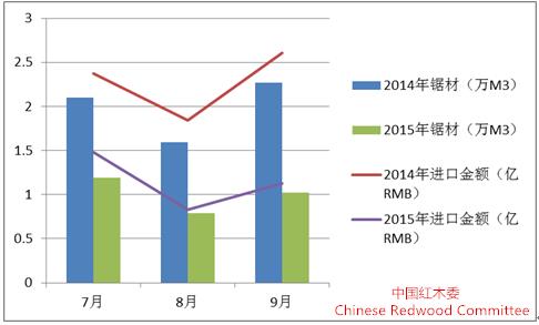 圖3：2015年7-9月紅木鋸材進(jìn)口同比圖