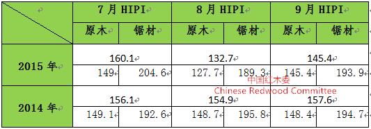 圖4：2015年三季度紅木進(jìn)口價(jià)格指數(shù)同比情況