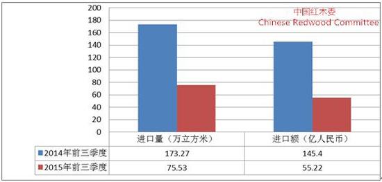 圖6：2015年三季度紅木進(jìn)口額來源地比重