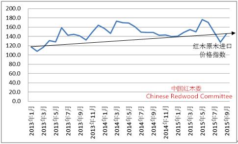 圖11：2013-2015年中國(guó)紅木原木進(jìn)口價(jià)格指數(shù)