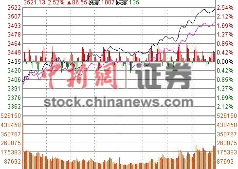 滬指大漲2.51%站上3500點(diǎn)券商股爆發(fā)半數(shù)漲停