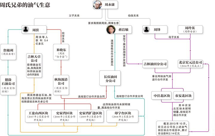 周氏兄弟：被庇護的“生意經(jīng)”