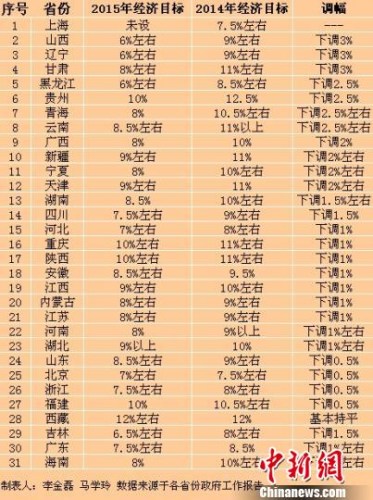 資料圖：在2015年省級(jí)地方兩會(huì)上，共計(jì)29省份下調(diào)了GDP目標(biāo)。