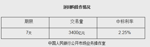 央行今日開展3400億7天逆回購中標(biāo)利率為2.25%