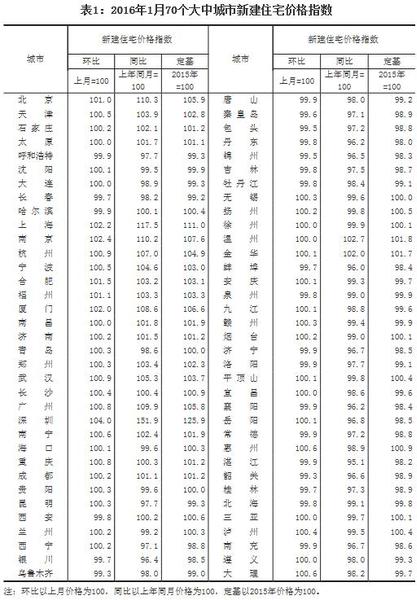 統(tǒng)計局：1月份房價環(huán)比漲幅擴(kuò)大一線城市上漲明顯