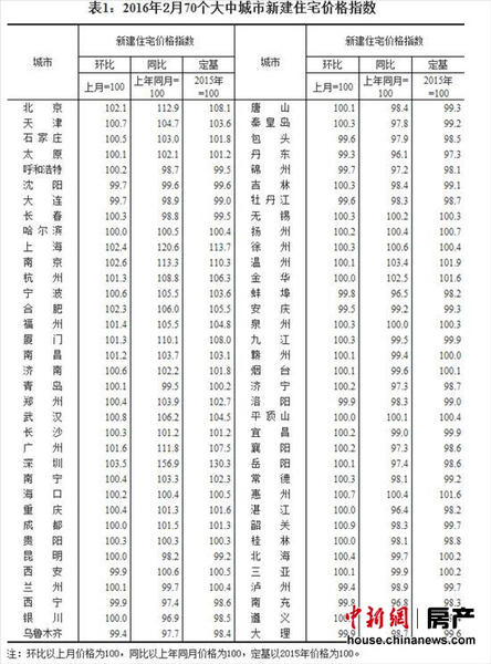 統(tǒng)計局：2月份一、二、三線城市新房價格環(huán)比均上漲