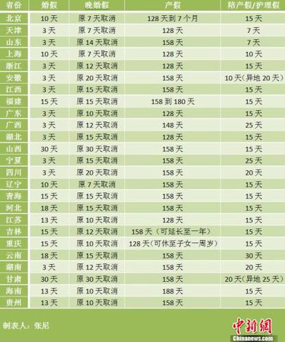 20余地修計(jì)生條例：重慶產(chǎn)假最長可休至子女一周歲