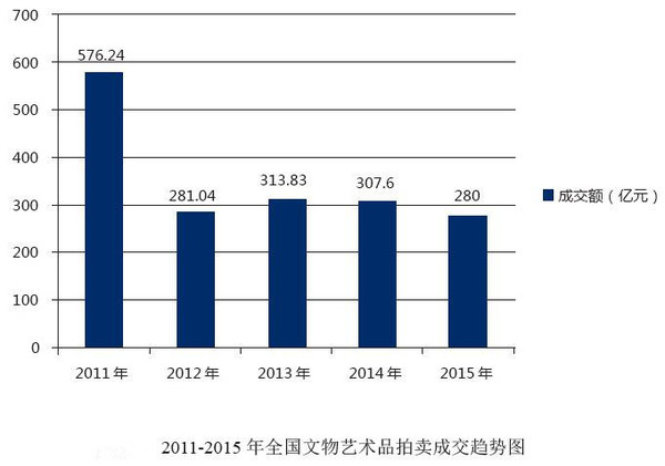 2011-2015年全國(guó)文物藝術(shù)品拍賣(mài)成交趨勢(shì)圖