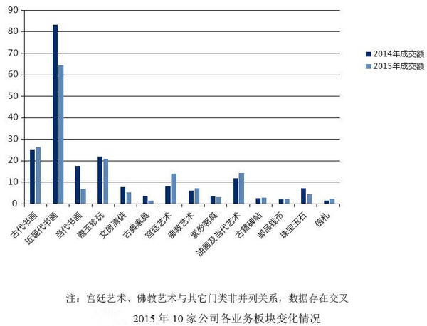 2015年10家公司各業(yè)務(wù)板塊變化情況