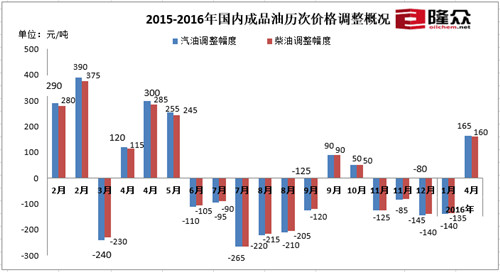 2015-2016年國內(nèi)成品油歷次價格調(diào)整情況。來源：隆眾石化網(wǎng)