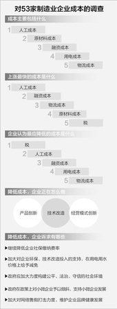 企業(yè)壟斷性成本調(diào)查：電費高企業(yè)多難享電改紅利