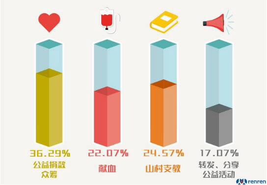 公益調(diào)查：年輕人最愿意參與捐款和眾籌