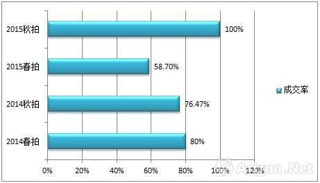 數(shù)據(jù)來(lái)源：雅昌藝術(shù)市場(chǎng)監(jiān)測(cè)中心（AMMA），統(tǒng)計(jì)時(shí)間：2016年5月31日