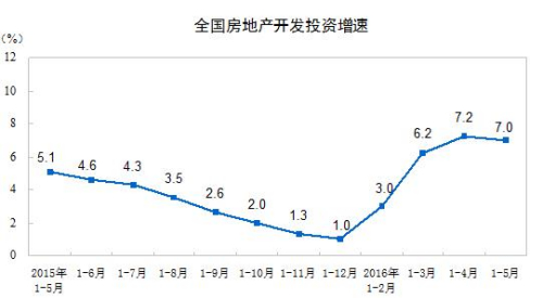 1-5月全國房地產(chǎn)開發(fā)投資34564億同比名義增長7%