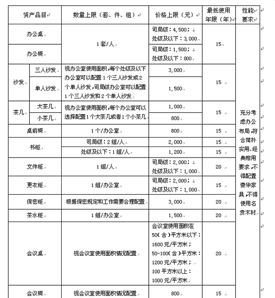 中央行政單位通用辦公家具配置標(biāo)準(zhǔn)表2