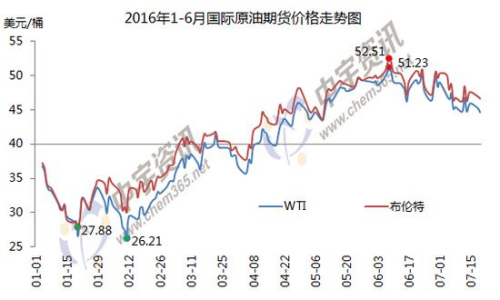 1-6月國(guó)際原油期貨價(jià)格走勢(shì)圖。來(lái)源：中宇資訊。