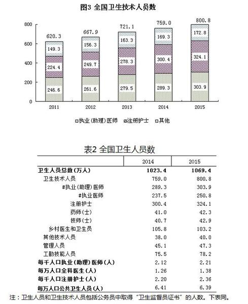 衛(wèi)計(jì)委：2015年末全國衛(wèi)生人員總數(shù)達(dá)1069.4萬人