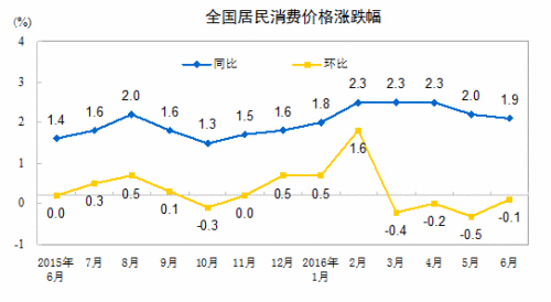 CPI走勢圖。來自國家統(tǒng)計局