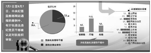 中紀委通報:7月至今27人被認定對抗組織審查