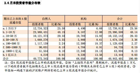 7月末投資者市值分布表。來源：中國證券登記結(jié)算有限責(zé)任公司官網(wǎng)