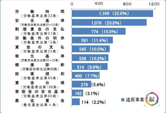 日本調(diào)查顯示:三千余家日企剝削外國實習生