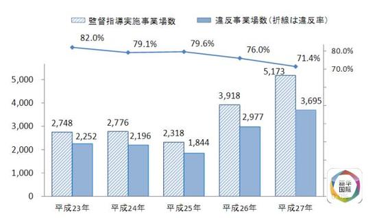 日本調(diào)查顯示:三千余家日企剝削外國實習生