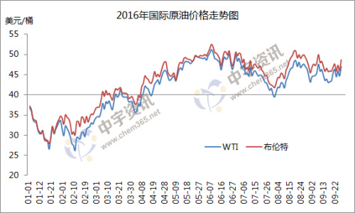 2016年國際原油價格走勢圖。來源：中宇資訊