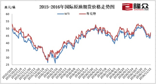 2015-2016年國(guó)際原油期貨價(jià)格走勢(shì)圖。來(lái)源：隆眾資訊