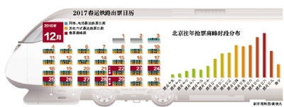 新京報(bào)訊 （記者郭超）中國(guó)鐵路客戶服務(wù)中心12306網(wǎng)站公告，2017年春運(yùn)從1月13日開(kāi)始，至2月21日結(jié)束，共計(jì)40天。2017年春運(yùn)首日火車票將從本月15日開(kāi)售，由于配合鐵路調(diào)圖，目前網(wǎng)站購(gòu)票預(yù)售期縮短為30天，這就意味著今年春運(yùn)搶票時(shí)間集中，購(gòu)票難度增大。