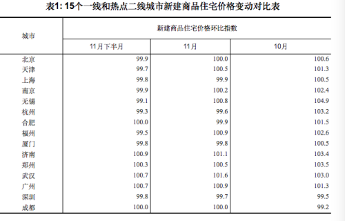 15個(gè)一線和熱點(diǎn)二線城市新建商品住宅價(jià)格變動(dòng)對(duì)比表。圖片來(lái)源：國(guó)家統(tǒng)計(jì)局網(wǎng)站