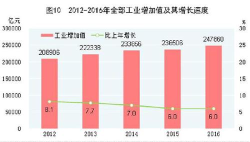 受權(quán)發(fā)布：中華人民共和國2016年國民經(jīng)濟(jì)和社會發(fā)展統(tǒng)計(jì)公報(bào)