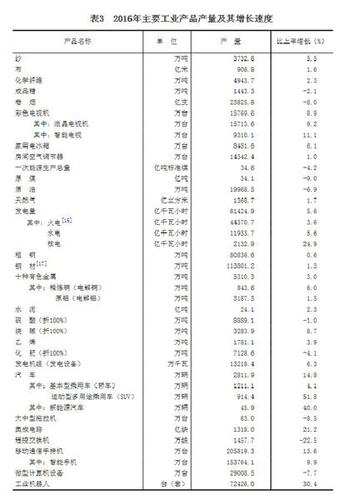 受權(quán)發(fā)布：中華人民共和國2016年國民經(jīng)濟(jì)和社會發(fā)展統(tǒng)計(jì)公報(bào)