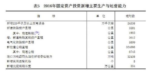 受權(quán)發(fā)布：中華人民共和國2016年國民經(jīng)濟(jì)和社會發(fā)展統(tǒng)計(jì)公報(bào)