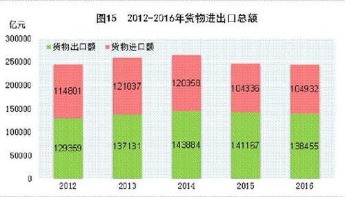 受權(quán)發(fā)布：中華人民共和國2016年國民經(jīng)濟和社會發(fā)展統(tǒng)計公報