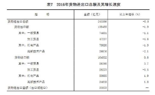 受權(quán)發(fā)布：中華人民共和國2016年國民經(jīng)濟和社會發(fā)展統(tǒng)計公報