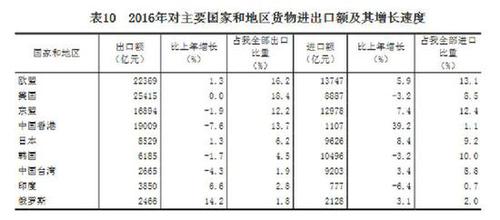 受權(quán)發(fā)布：中華人民共和國2016年國民經(jīng)濟和社會發(fā)展統(tǒng)計公報