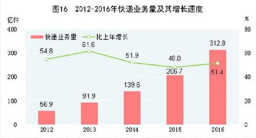 受權(quán)發(fā)布：中華人民共和國2016年國民經(jīng)濟和社會發(fā)展統(tǒng)計公報