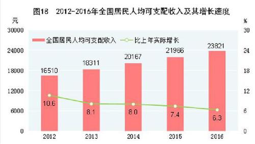 受權(quán)發(fā)布：中華人民共和國2016年國民經(jīng)濟(jì)和社會(huì)發(fā)展統(tǒng)計(jì)公報(bào)