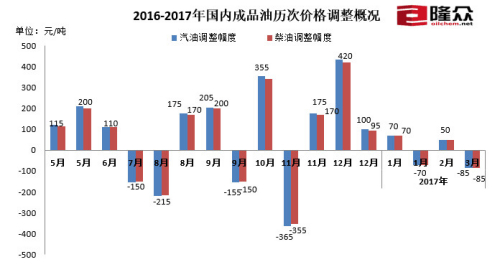 2016-2017年國內(nèi)成品油歷次價格調(diào)整概況。來源：隆眾資訊