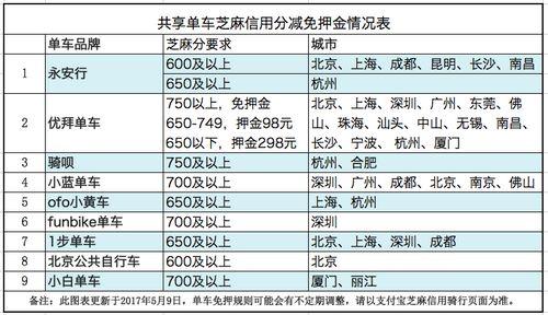  共享單車芝麻信用分減免押金情況表。