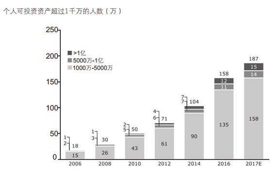 2017中國私人財富報告