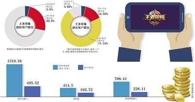 王者榮耀亂象:每天8000萬場 少年打40小時險喪命