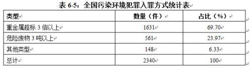 截圖來自《中國環(huán)境司法發(fā)展報告(2015-2017)》。