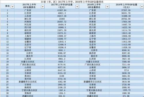 地方GDP半年報出爐:陜西超天津 河南首破2萬億大關