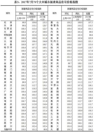 7月全國70個大中城市住宅銷售價格情況發(fā)布(表)