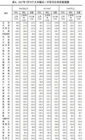 7月全國70個大中城市住宅銷售價格情況發(fā)布(表)