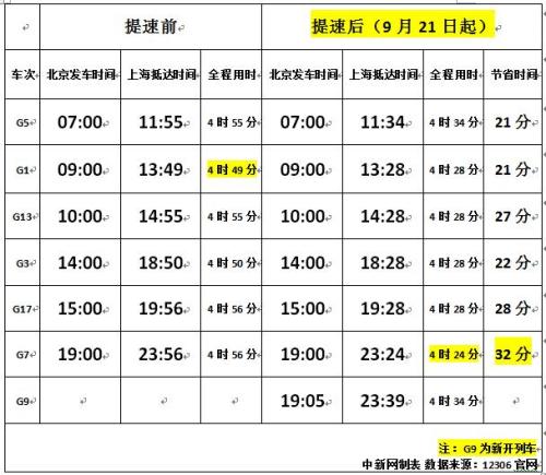 圖表為北京—上海“復(fù)興號”高鐵提速前后時間對比。